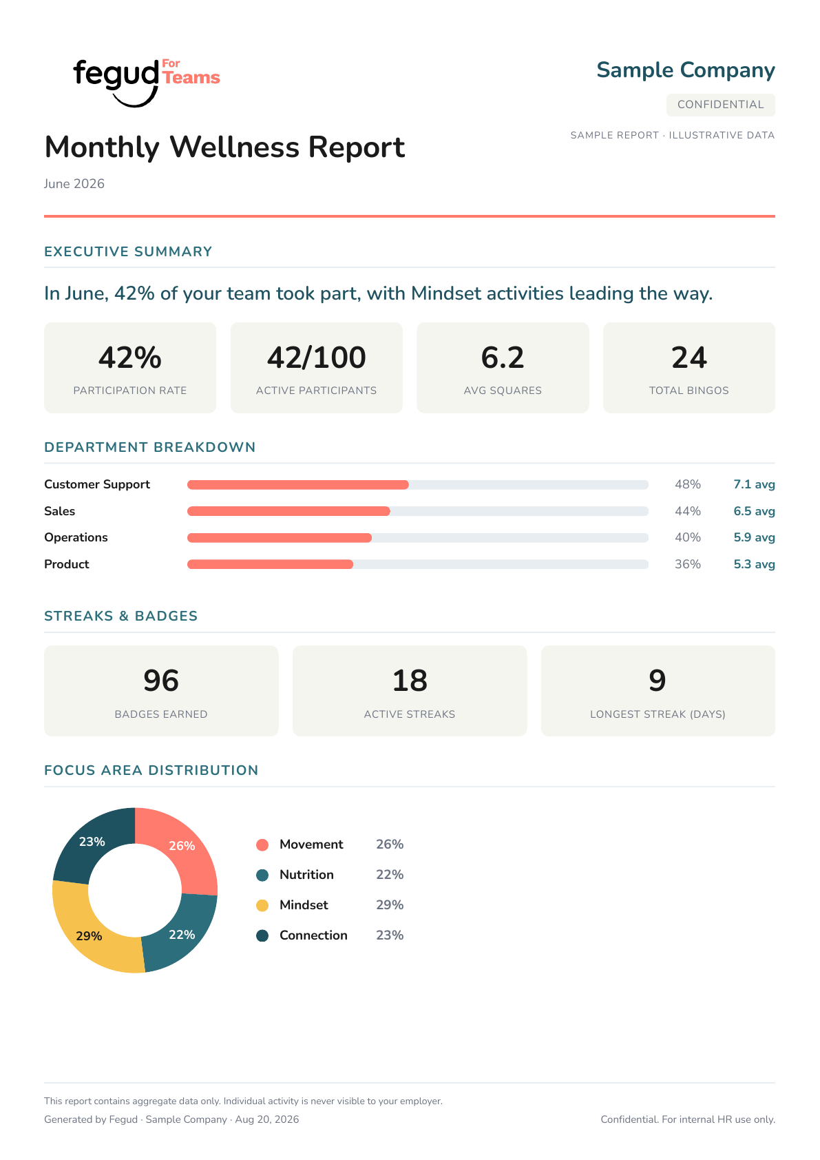 Illustrative first page of a Fegud monthly wellness report using fictional company data