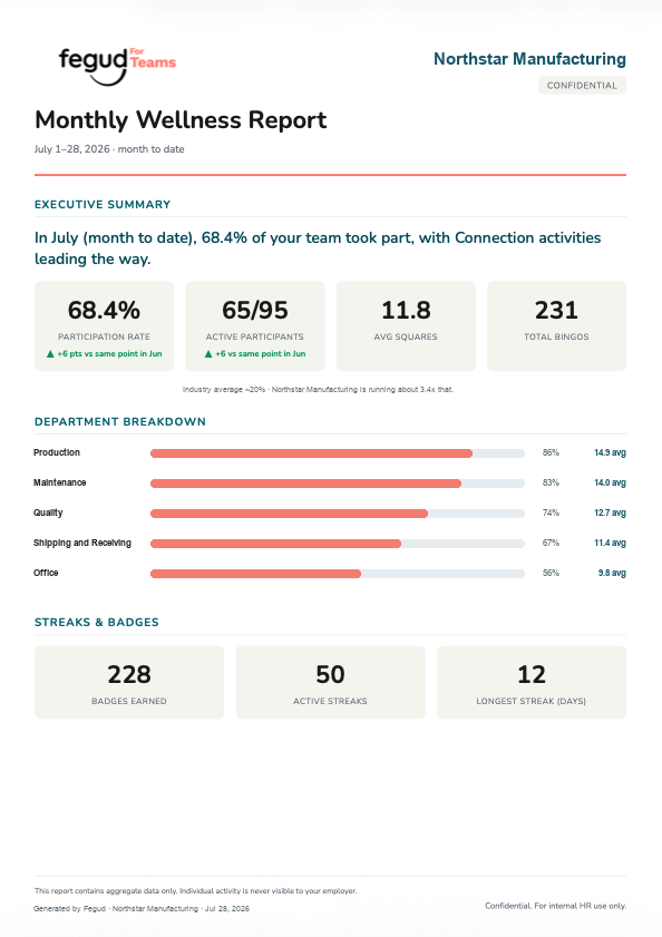 Illustrative first page of a Fegud manufacturing monthly wellness report using fictional company data