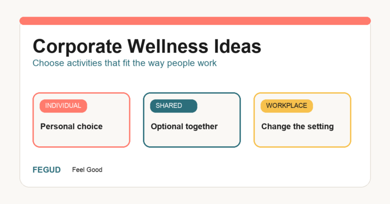 A decision board comparing corporate wellness ideas for individual, shared, and workplace formats